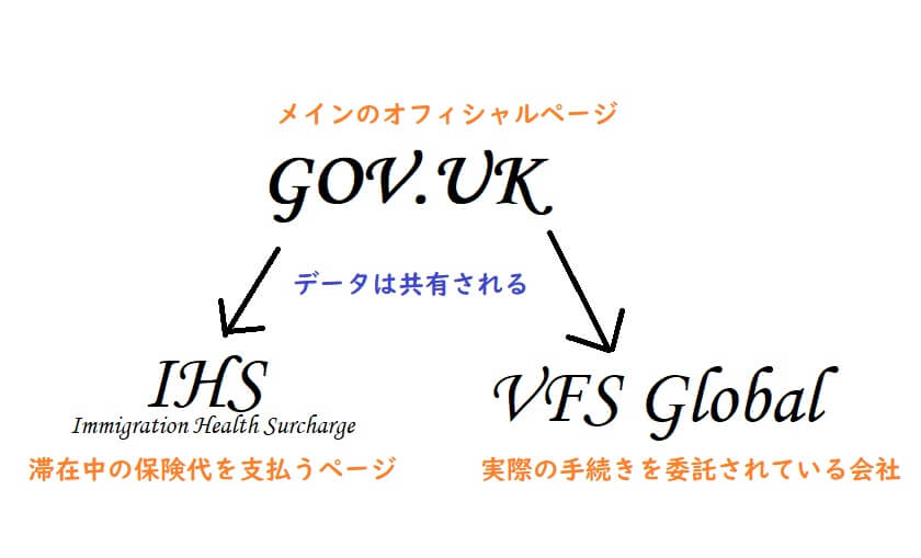 GOV.UK とIHSとvfs の関連性を図で表しました